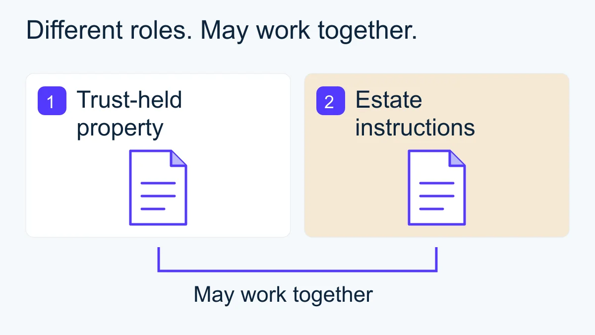 A conceptual comparison of trust and will roles, showing that the documents may work together.
